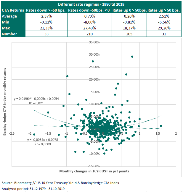 CTA returns in different interest rate regimes