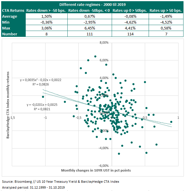 CTA returns in different interest rate regimes