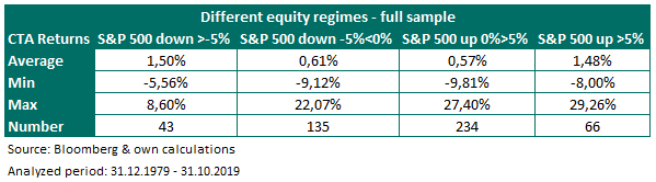 CTA performance during different equity market regimes