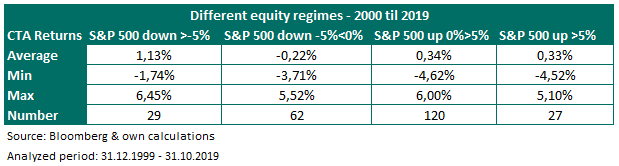 CTA performance during different equity market regimes