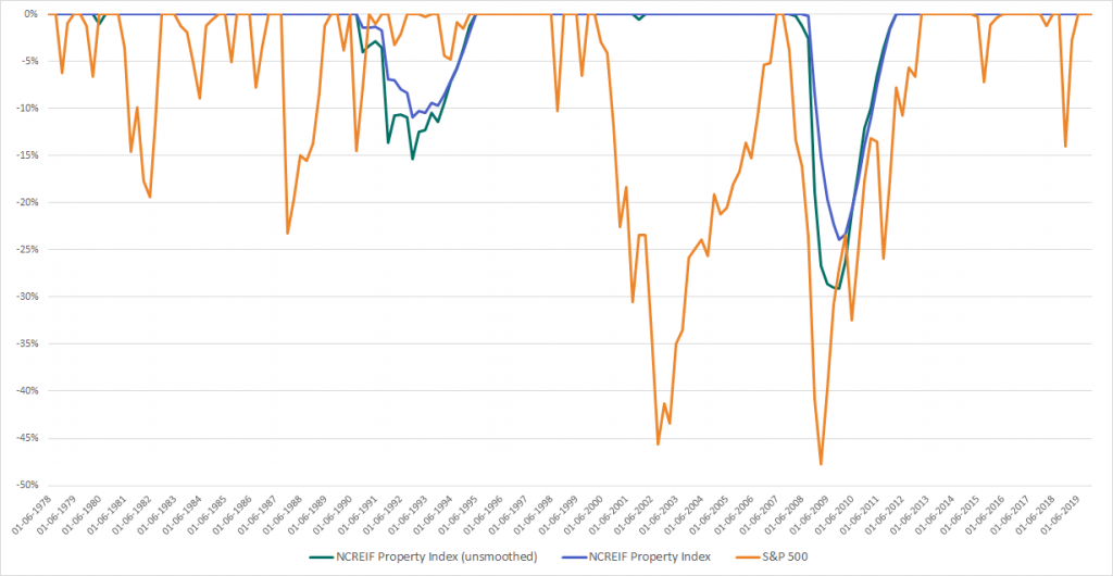 Max drawdown of real estate and US equities