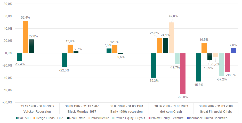 Performance of alternative asset classes during historical market crashes